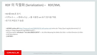 Copyright © 2014 Oracle and/or its affiliates. All rights reserved. |
RDF 의 직렬화 (Serialization) – RDF/XML
•RDF를 XML로 표시.
•시작노드 <…..> 종료노드(/….> 를 사용한 xml 표기 방식을 적용.
•표기의 복잡도가 높음
<rdf:RDF xmlns:rdf=http://www.w3.org/1999/02/22-rdf-syntax-ns# xmlns:dc="http://purl.org/dc/elements/1.1/
xmlns:v="http://www.w3.org/2006/vcard/">
<rdf:Description rdf:about="urn:isbn:006251587X"> <dc:title>Weaving the Web</dc:title> <v:title>Director</v:title>
</rdf:Description>
</rdf:RDF>
 