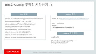 Copyright © 2014 Oracle and/or its affiliates. All rights reserved. |
RDF와 SPARQL 무작정 시작하기 - 1
@prefix ab: <http://learningsparql.com/ns/addressbook#> .
ab:richard ab:homeTel "(229) 276-5135" .
ab:richard ab:email "richard49@hotmail.com" .
ab:cindy ab:homeTel "(245) 646-5488" .
ab:cindy ab:email "cindym@gmail.com" .
ab:craig ab:homeTel "(194) 966-1505" .
ab:craig ab:email "craigellis@yahoo.com" .
ab:craig ab:email "c.ellis@usairwaysgroup.com" .
RDF 파일
PREFIX ab: <http://learningsparql.com/ns/addressbook#>
SELECT ?craigEmail
WHERE
{ ab:craig ab:email ?craigEmail . }
SPARQL 질의
craigEmail |
================================
| "c.ellis@usairwaysgroup.com" |
| "craigellis@yahoo.com"
SPARQL 질의 결과
 