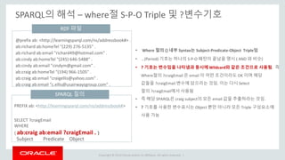 Copyright © 2014 Oracle and/or its affiliates. All rights reserved. |
SPARQL의 해석 – where절 S-P-O Triple 및 ?변수기호
PREFIX ab: <http://learningsparql.com/ns/addressbook#>
SELECT ?craigEmail
WHERE
{ ab:craig ab:email ?craigEmail . }
• Where 절의 {} 내부 Syntax는 Subject-Predicate-Object Triple임
• . (Period) 기호는 하나의 S-P-O 패턴이 끝남을 명시 ( AND 와 비슷)
• ? 기호는 변수임을 나타냄과 동시에 Wildcard와 같은 조건으로 사용됨. 즉
Where절의 ?craigEmail 은 email 이 어떤 조건이라도 OK 이며 해당
값들을 ?craigEmail 변수에 담으라는 것임. 이는 다시 Select
절의 ?craigEmail에서 사용됨
• 즉 해당 SPARQL은 craig subject의 모든 email 값을 추출하라는 것임.
• ? 기호를 사용한 변수표시는 Object 뿐만 아니라 모든 Triple 구성요소에
사용 가능
Subject Predicate Object
SPARQL 질의
@prefix ab: <http://learningsparql.com/ns/addressbook#> .
ab:richard ab:homeTel "(229) 276-5135" .
ab:richard ab:email "richard49@hotmail.com" .
ab:cindy ab:homeTel "(245) 646-5488" .
ab:cindy ab:email "cindym@gmail.com" .
ab:craig ab:homeTel "(194) 966-1505" .
ab:craig ab:email "craigellis@yahoo.com" .
ab:craig ab:email "c.ellis@usairwaysgroup.com" .
RDF 파일
 