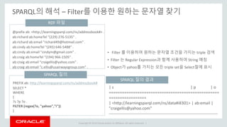 Copyright © 2014 Oracle and/or its affiliates. All rights reserved. |
SPARQL의 해석 – Filter를 이용한 원하는 문자열 찾기
PREFIX ab: http://learningsparql.com/ns/addressbook#
SELECT *
WHERE
{
?s ?p ?o .
FILTER (regex(?o, "yahoo","i"))
}
• Filter 를 이용하여 원하는 문자열 조건을 가지는 triple 검색
• Filter 는 Regular Expression과 함께 사용하여 String 매칭
• Object가 yahoo를 가지는 모든 triple set을 Select절에 표시
| s | p | o
==================================================
=================
| <http://learningsparql.com/ns/data#i8301> | ab:email |
"craigellis@yahoo.com"
---------------------------------------------------------------------------------
SPARQL 질의
SPARQL 질의 결과
@prefix ab: <http://learningsparql.com/ns/addressbook#> .
ab:richard ab:homeTel "(229) 276-5135" .
ab:richard ab:email "richard49@hotmail.com" .
ab:cindy ab:homeTel "(245) 646-5488" .
ab:cindy ab:email "cindym@gmail.com" .
ab:craig ab:homeTel "(194) 966-1505" .
ab:craig ab:email "craigellis@yahoo.com" .
ab:craig ab:email "c.ellis@usairwaysgroup.com" .
RDF 파일
 
