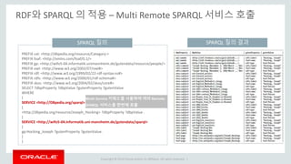 Copyright © 2014 Oracle and/or its affiliates. All rights reserved. |
RDF와 SPARQL 의 적용 – Multi Remote SPARQL 서비스 호출
PREFIX cat: <http://dbpedia.org/resource/Category:>
PREFIX foaf: <http://xmlns.com/foaf/0.1/>
PREFIX gp: <http://wifo5-04.informatik.unimannheim.de/gutendata/resource/people/>
PREFIX owl: <http://www.w3.org/2002/07/owl#>
PREFIX rdf: <http://www.w3.org/1999/02/22-rdf-syntax-ns#>
PREFIX rdfs: <http://www.w3.org/2000/01/rdf-schema#>
PREFIX skos: <http://www.w3.org/2004/02/skos/core#>
SELECT ?dbpProperty ?dbpValue ?gutenProperty ?gutenValue
WHERE
{
SERVICE <http://DBpedia.org/sparql>
{
<http://dbpedia.org/resource/Joseph_Hocking> ?dbpProperty ?dbpValue .
}
SERVICE <http://wifo5-04.informatik.uni-mannheim.de/gutendata/sparql>
{
gp:Hocking_Joseph ?gutenProperty ?gutenValue .
}
}
SPARQL 질의 SPARQL 질의 결과
Multi Service 키워드를 사용하여 여러 Remote
SPARQL 서비스를 한번에 호출
 