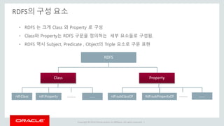 Copyright © 2014 Oracle and/or its affiliates. All rights reserved. |
RDFS의 구성 요소
RDFS
Class Property
rdf:Class rdf:Property …….…….. rdf:subClassOf Rdf:subPropertyOf …….……..
• RDFS 는 크게 Class 와 Property 로 구성
• Class와 Property는 RDFS 구문을 정의하는 세부 요소들로 구성됨.
• RDFS 역시 Subject, Predicate , Object의 Triple 요소로 구문 표현
 