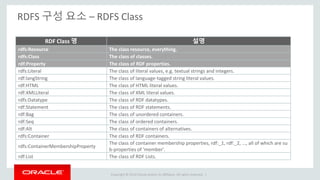 Copyright © 2014 Oracle and/or its affiliates. All rights reserved. |
RDFS 구성 요소 – RDFS Class
RDF Class 명 설명
rdfs:Resource The class resource, everything.
rdfs:Class The class of classes.
rdf:Property The class of RDF properties.
rdfs:Literal The class of literal values, e.g. textual strings and integers.
rdf:langString The class of language-tagged string literal values.
rdf:HTML The class of HTML literal values.
rdf:XMLLiteral The class of XML literal values.
rdfs:Datatype The class of RDF datatypes.
rdf:Statement The class of RDF statements.
rdf:Bag The class of unordered containers.
rdf:Seq The class of ordered containers.
rdf:Alt The class of containers of alternatives.
rdfs:Container The class of RDF containers.
rdfs:ContainerMembershipProperty
The class of container membership properties, rdf:_1, rdf:_2, ..., all of which are su
b-properties of 'member'.
rdf:List The class of RDF Lists.
 