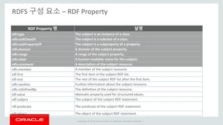 Copyright © 2014 Oracle and/or its affiliates. All rights reserved. |
RDFS 구성 요소 – RDF Property
RDF Property 명 설명
rdf:type The subject is an instance of a class.
rdfs:subClassOf The subject is a subclass of a class.
rdfs:subPropertyOf The subject is a subproperty of a property.
rdfs:domain A domain of the subject property.
rdfs:range A range of the subject property.
rdfs:label A human-readable name for the subject.
rdfs:comment A description of the subject resource.
rdfs:member A member of the subject resource.
rdf:first The first item in the subject RDF list.
rdf:rest The rest of the subject RDF list after the first item.
rdfs:seeAlso Further information about the subject resource.
rdfs:isDefinedBy The definition of the subject resource.
rdf:value Idiomatic property used for structured values.
rdf:subject The subject of the subject RDF statement.
rdf:predicate The predicate of the subject RDF statement.
rdf:object The object of the subject RDF statement.
 