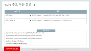 Copyright © 2014 Oracle and/or its affiliates. All rights reserved. |
RDFS 주요 구문 설명 - 1
@prefix rdf: <http://www.w3.org/1999/02/22-rdf-syntax-ns#> .
@prefix rdfs: <http://www.w3.org/2000/01/rdf-schema#> .
@prefix ab: <http://learningsparql.com/ns/addressbook#> .
ab:Aunt rdf:type rdfs:Class .
ab:creator rdf:type rdfs:Property
RDF 파일
RDFS 구문 설명
rdfs:Class  주어진 Subject 가 RDFS에서 정의한 Class 타입임을 나타냄
rdfs:Property  주어진 Subject 가 RDFS에서 정의한 Property 타입임을 나타냄
 