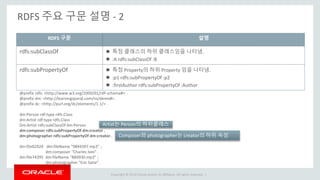 Copyright © 2014 Oracle and/or its affiliates. All rights reserved. |
RDFS 주요 구문 설명 - 2
RDFS 구문 설명
rdfs:subClassOf  특정 클래스의 하위 클래스임을 나타냄.
 :A rdfs:subClassOf :B
rdfs:subPropertyOf  특정 Property의 하위 Property 임을 나타냄.
 :p1 rdfs:subPropertyOf :p2
 :firstAuthor rdfs:subPropertyOf :Author
@prefix rdfs: <http://www.w3.org/2000/01/rdf-schema#> .
@prefix dm: <http://learningsparql.com/ns/demo#> .
@prefix dc: <http://purl.org/dc/elements/1.1/> .
dm:Person rdf:type rdfs:Class
dm:Artist rdf:type rdfs:Class
Dm:Artist rdfs:subClassOf dm:Person
dm:composer rdfs:subPropertyOf dm:creator .
dm:photographer rdfs:subPropertyOf dm:creator .
dm:file02924 dm:fileName "9894397.mp3" ;
dm:composer "Charles Ives" .
dm:file74395 dm:fileName "884930.mp3" ;
dm:photographer "Eric Satie" .
Artist는 Person의 하위클래스
Composer와 photographer는 creator의 하위 속성
 