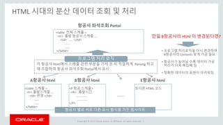 Copyright © 2014 Oracle and/or its affiliates. All rights reserved. |
HTML 시대의 분산 데이터 조회 및 처리
A항공사 html
<table 스케쥴 >
<tr> 출발스케줄 ….
<td> 편명 </td>
……
……
</table>
B항공사 html
<P 항공 스케줄>
<A> 출발시간
…………..
………….
</P>
E항공사 html
또다른 HTML 코드
…….
항공사 좌석조회 Portal
<table 전체 스케쥴 >
<tr> 출발 항공사 스케줄 ….
<td> ….. </td>
……
……
</table>
각 항공사 html에서 스케줄 관련 부분을 가져 온 뒤 적절하게 Parsing 하고
재 조합하여 항공사 좌석조회 Portal에서 표시
만일 B항공사의 Html 이 변경된다면?
프로그램 처리 로직
• 프로그램 처리로직을 다시 변경하여
B항공사의 Contents 맞게 가공 필요
• 항공사가 늘어날 수록 데이터 가공
처리가 더욱 복잡해 짐
• 정확한 데이터의 표현이 어려워짐.
항공사 별로 서로 다른 표시 형식을 가진 웹사이트
 