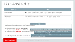 Copyright © 2014 Oracle and/or its affiliates. All rights reserved. |
RDFS 주요 구문 설명 - 4
RDFS 구문 설명
rdfs:domain  프로퍼티가 사용될 때 트리플의 Subject가 특정 클래스임을 나타냄
rdfs:range  프로퍼티가 사용될 때 트리플의 Object가 특정 타입임을 나타냄
@prefix ab: <http://learningsparql.com/ns/addressbook#> .
ab:playsInstrument rdf:type rdf:Property .
ab:playsInstrument rdfs:domain ab:Musician .
ab:playsInstrument rdfs:range ab:MusicalInstrument .
ab:i0432 ab:playsInstrument ab:vacuumCleaner .
RDF 파일
Ab:playsInstrument 프로퍼티를 사용하는 Subject는 ab:Musician Class type임.
Ab:playsInstrument 프로퍼티를 사용하는 Object는 ab:Musician
ab:MusicalInstrument type임.
ab:i0432 subject는 Musician Class이며 , vacuumCleaner는
MusicalInstrument 타입임.
 