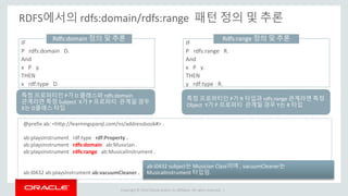 Copyright © 2014 Oracle and/or its affiliates. All rights reserved. |
RDFS에서의 rdfs:domain/rdfs:range 패턴 정의 및 추론
IF
P rdfs:domain D.
And
x P y.
THEN
x rdf:type D.
특정 프로퍼티인 P가 D 클래스와 rdfs:domain
관계라면 특정 Subject X가 P 프로퍼티 관계일 경우
X는 D클래스 타입
@prefix ab: <http://learningsparql.com/ns/addressbook#> .
ab:playsInstrument rdf:type rdf:Property .
ab:playsInstrument rdfs:domain ab:Musician .
ab:playsInstrument rdfs:range ab:MusicalInstrument .
ab:i0432 ab:playsInstrument ab:vacuumCleaner .
ab:i0432 subject는 Musician Class이며 , vacuumCleaner는
MusicalInstrument 타입임.
Rdfs:domain 정의 및 추론
IF
P rdfs:range R.
And
x P y.
THEN
y rdf:type R.
Rdfs:range 정의 및 추론
특정 프로퍼티인 P가 R 타입과 rdfs:range 관계라면 특정
Object Y가 P 프로퍼티 관계일 경우 Y는 R 타입
 