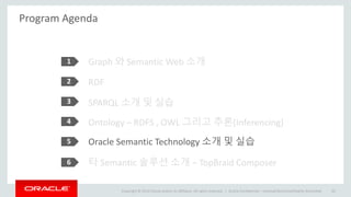 Copyright © 2014 Oracle and/or its affiliates. All rights reserved. |
Program Agenda
Graph 와 Semantic Web 소개1
2
3
4
5
Oracle Confidential – Internal/Restricted/Highly Restricted 65
RDF
SPARQL 소개 및 실습
Ontology – RDFS , OWL 그리고 추론(Inferencing)
Oracle Semantic Technology 소개 및 실습
6 타 Semantic 솔루션 소개 – TopBraid Composer
 