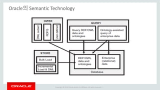 Copyright © 2014 Oracle and/or its affiliates. All rights reserved. |
Oracle의 Semantic Technology
 