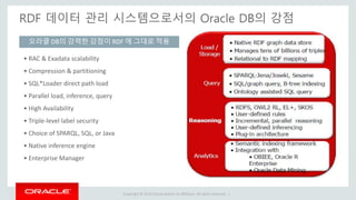 Copyright © 2014 Oracle and/or its affiliates. All rights reserved. |
RDF 데이터 관리 시스템으로서의 Oracle DB의 강점
• RAC & Exadata scalability
• Compression & partitioning
• SQL*Loader direct path load
• Parallel load, inference, query
• High Availability
• Triple-level label security
• Choice of SPARQL, SQL, or Java
• Native inference engine
• Enterprise Manager
오라클 DB의 강력한 강점이 RDF 에 그대로 적용
 