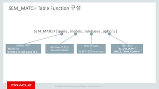 Copyright © 2014 Oracle and/or its affiliates. All rights reserved. |
SEM_MATCH Table Function 구성
SEM_MATCH ( query , models , rulebases , options )
SPARQL 쿼리
'SELECT ?a
WHERE { ?a foaf:name ?b }'
RDF Data가 있는
Semantic Model
RDFS 및 OWL
+
사용자 정의 Rule base
기타 옵션
'ALLOW_DUP=T
STRICT_TERM_COMP=F'
 