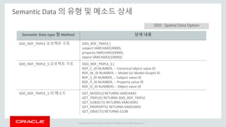 Copyright © 2014 Oracle and/or its affiliates. All rights reserved. |
Semantic Data 의 유형 및 메소드 상세
Semantic Data type 및 Method 상세 내용
SDO_RDF_TRIPLE 오브젝트 구조 SDO_RDF_TRIPLE (
subject VARCHAR2(4000),
property VARCHAR2(4000),
object VARCHAR2(10000))
SDO_RDF_TRIPLE_S 오브젝트 구조 SDO_RDF_TRIPLE_S (
RDF_C_ID NUMBER, -- Canonical object value ID
RDF_M_ID NUMBER, -- Model (or Model-Graph) ID
RDF_S_ID NUMBER, -- Subject value ID
RDF_P_ID NUMBER, -- Property value ID
RDF_O_ID NUMBER) -- Object value ID
SDO_RDF_TRIPLE_S 의 메소드 GET_MODEL() RETURNS VARCHAR2
GET_TRIPLE() RETURNS SDO_RDF_TRIPLE
GET_SUBJECT() RETURNS VARCHAR2
GET_PROPERTY() RETURNS VARCHAR2
GET_OBJECT() RETURNS CLOB
SDO : Spatial Data Option
 