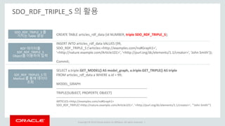 Copyright © 2014 Oracle and/or its affiliates. All rights reserved. |
SDO_RDF_TRIPLE_S 의 활용
CREATE TABLE articles_rdf_data (id NUMBER, triple SDO_RDF_TRIPLE_S);
INSERT INTO articles_rdf_data VALUES (99,
SDO_RDF_TRIPLE_S ('articles:<http://examples.com/ns#Graph1>',
'<http://nature.example.com/Article101>', '<http://purl.org/dc/elements/1.1/creator>', ‘John Smith'));
Commit;
SELECT a.triple.GET_MODEL() AS model_graph, a.triple.GET_TRIPLE() AS triple
FROM articles_rdf_data a WHERE a.id = 99;
MODEL_GRAPH
--------------------------------------------------------------------------------
TRIPLE(SUBJECT, PROPERTY, OBJECT)
--------------------------------------------------------------------------------
ARTICLES:<http://examples.com/ns#Graph1>
SDO_RDF_TRIPLE('<http://nature.example.com/Article101>', '<http://purl.org/dc/elements/1.1/creator>', '"John Smith"')
SDO_RDF_TRIPLE_S 를
가지는 Table 생성
RDF 데이터를
SDF_RDF_TRIPLE_S
Object를 이용하여 입력
SDF_RDF_TRIPLES_S 의
Method 를 통해 데이터
조회
 