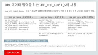 Copyright © 2014 Oracle and/or its affiliates. All rights reserved. |
RDF 데이터 입력을 위한 SDO_RDF_TRIPLE_S의 사용
SDO_RDF_TRIPLE_S 생성자 유형 1 SDO_RDF_TRIPLE_S 생성자 유형 2 SDO_RDF_TRIPLE_S 생성자 유형 3
SDO_RDF_TRIPLE_S (
RDF_C_ID NUMBER, -- Canonical object value ID
RDF_M_ID NUMBER, -- Model (or Model-Graph) ID
RDF_S_ID NUMBER, -- Subject value ID
RDF_P_ID NUMBER, -- Property value ID
RDF_O_ID NUMBER) -- Object value ID
SDO_RDF_TRIPLE_S (
model_name VARCHAR2, -- Model name
subject VARCHAR2, -- Subject
property VARCHAR2, -- Property
object VARCHAR2) -- Object
RETURN SELF;
SDO_RDF_TRIPLE_S (
model_name VARCHAR2, -- Model name
subject VARCHAR2, -- Subject
property VARCHAR2, -- Property
object CLOB) -- Object
RETURN SELF;
RDF 데이터 입력 시에 사용( Object 가
VARCHAR2 임)
RDF 데이터 입력 시에 사용 ( Object 가
CLOB 임)
SDO_RDF_TRIPLE_S Object 타입은 다양한 유형의 생성자를 가지고 있으며 이를 이용하여 RDF 데이터를 입력함.
INSERT INTO articles_rdf_data VALUES (2,
SDO_RDF_TRIPLE_S ('articles','<http://nature.example.com/Article1>', '<http://purl.org/dc/elements/1.1/creator>', '"Jane Smith"'));
RDF 데이터 입력을 위해 SDO_RDF_TRIPLE_S 생성자 사용
 