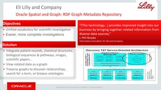 Copyright © 2014 Oracle and/or its affiliates. All rights reserved. |
Eli Lilly and Company
Oracle Spatial and Graph: RDF Graph Metadata Repository
Objectives
 Unified vocabulary for scientific investigation
 Easier, more complete investigations
Solution
 Integrate patient records, chemical structures,
biological sequences & pathways, images,
scientific papers…
 View related data as a graph
 Traverse graphs to discover relationships,
search for a term, or browse ontologies
“[This technology…] provides improved insight into our
business by bringing together related information from
diverse data sources,”
J. Phil Brooks
Information Consultant, Eli Lilly and Company
 
