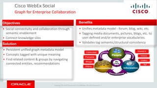 Copyright © 2014 Oracle and/or its affiliates. All rights reserved. |
Cisco WebEx Social
Graph for Enterprise Collaboration
Objectives
 Social connectivity and collaboration through
semantic enablement
 Connect knowledge silos
Solution
 Persistent unified graph metadata model
 Concepts tagged with unique meaning
 Find related content & groups by navigating
connected entities, recommendations
 Unifies metadata model - forum, blog, wiki, etc.
 Tagging media documents, pictures, blogs, etc. to
user-defined and/or enterprise vocabularies.
 Validates tag semantic/structural consistency
Benefits
 