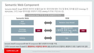 Copyright © 2014 Oracle and/or its affiliates. All rights reserved. |
Semantic Web Component
RDF
( Triple)
Relation Data Model
Ontology
RDFS/OWL
DB 메타데이타
( 컬럼명, 컬럼 Type , pk/fk ,
Constraint 등)
SPARQL SQL
Semantic Web RDB
UML ERD
Semantic Web은 Graph 형태의 데이터 모델인 RDF 와 데이터에 대한 구조 및 명세, 의미를 담은 Ontology 인
RDFS/OWL 그리고 RDF 데이터를 조회하기 위한 SPARQL이 주요 구성 요소임.
Semantic Web 구성 요소 및 RDB와의 비교
Semantic Web의 Component와 RDB 의 Component 들은 상당한 유사성을 가짐.
그러나 Semantic Web 은 RDB보다 광범위하고 이질적인 데이터 들을 효과적으로 연결하고 통합하기 위한 기술에 더욱 집중
 