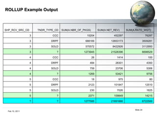 ROLLUP Example Output SHP_RCV_SRC_CD TNDR_TYPE_CD SUM(A.NBR_OF_PKGS) SUM(A.NET_REV) SUM(A.RATD_WGT) 3 CCC 15204 452297 76297 3 DRPF 688169 12653173 3509281 3 SOLD 570572 8422926 3112950 3 ? 1273945 21528396 6698529 4 CCC 26 1414 100 4 DRPF 484 28301 4350 4 SOLD 759 23706 5306 4 ? 1269 53421 9756 5 CCC 18 975 80 5 DRPF 2123 101847 12510 5 SOLD 230 7026 1625 5 ? 2371 109849 14215 ? ? 1277585 21691666 6722500 