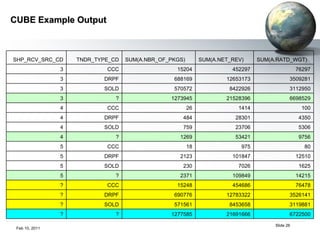 CUBE Example Output SHP_RCV_SRC_CD TNDR_TYPE_CD SUM(A.NBR_OF_PKGS) SUM(A.NET_REV) SUM(A.RATD_WGT) 3 CCC 15204 452297 76297 3 DRPF 688169 12653173 3509281 3 SOLD 570572 8422926 3112950 3 ? 1273945 21528396 6698529 4 CCC 26 1414 100 4 DRPF 484 28301 4350 4 SOLD 759 23706 5306 4 ? 1269 53421 9756 5 CCC 18 975 80 5 DRPF 2123 101847 12510 5 SOLD 230 7026 1625 5 ? 2371 109849 14215 ? CCC 15248 454686 76478 ? DRPF 690776 12783322 3526141 ? SOLD 571561 8453658 3119881 ? ? 1277585 21691666 6722500 