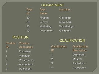 PositionPosition
IDID
PositionPosition
DescriptionDescription
11 PresidentPresident
22 ManagerManager
33 ProgrammerProgrammer
44 AccountantAccountant
55 SalesmanSalesman
QualificationQualification
IDID
QualificationQualification
DescriptionDescription
11 DoctorateDoctorate
22 MastersMasters
33 BachelorsBachelors
44 AssociatesAssociates
DeptDept
IDID
DeptDept
NameName
LocationLocation
1010 FinanceFinance CharlotteCharlotte
2020 InfosysInfosys New YorkNew York
3030 MarketingMarketing WoodbridgeWoodbridge
4040 AccountantAccountant CaliforniaCalifornia
DEPARTMENT
POSITION
QUALIFICATION
 