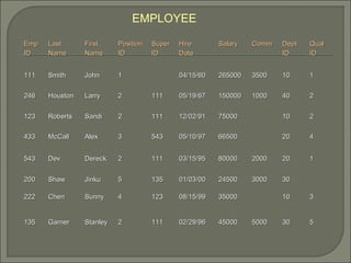 EmpEmp
IDID
LastLast
NameName
FirstFirst
NameName
PositionPosition
IDID
SuperSuper
IDID
HireHire
DateDate
SalarySalary CommComm DeptDept
IDID
QualQual
IDID
111111 SmithSmith JohnJohn 11 04/15/6004/15/60 265000265000 35003500 1010 11
246246 HoustonHouston LarryLarry 22 111111 05/19/6705/19/67 150000150000 10001000 4040 22
123123 RobertsRoberts SandiSandi 22 111111 12/02/9112/02/91 7500075000 1010 22
433433 McCallMcCall AlexAlex 33 543543 05/10/9705/10/97 6650066500 2020 44
543543 DevDev DereckDereck 22 111111 03/15/9503/15/95 8000080000 20002000 2020 11
200200 ShawShaw JinkuJinku 55 135135 01/03/0001/03/00 2450024500 30003000 3030
222222 ChenChen SunnySunny 44 123123 08/15/9908/15/99 3500035000 1010 33
135135 GarnerGarner StanleyStanley 22 111111 02/29/9602/29/96 4500045000 50005000 3030 55
EMPLOYEE
 