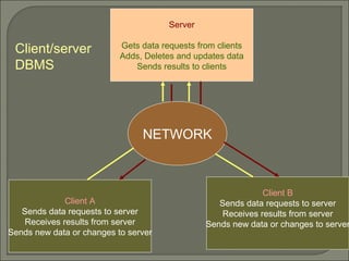 Server
Gets data requests from clients
Adds, Deletes and updates data
Sends results to clients
NETWORK
Client A
Sends data requests to server
Receives results from server
Sends new data or changes to server
Client B
Sends data requests to server
Receives results from server
Sends new data or changes to server
Client/server
DBMS
 
