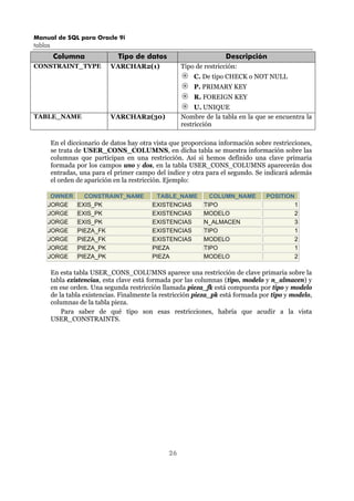 Manual de SQL para Oracle 9i
tablas
26
Columna Tipo de datos Descripción
CONSTRAINT_TYPE VARCHAR2(1) Tipo de restricción:
C. De tipo CHECK o NOT NULL
P. PRIMARY KEY
R. FOREIGN KEY
U. UNIQUE
TABLE_NAME VARCHAR2(30) Nombre de la tabla en la que se encuentra la
restricción
En el diccionario de datos hay otra vista que proporciona información sobre restricciones,
se trata de USER_CONS_COLUMNS, en dicha tabla se muestra información sobre las
columnas que participan en una restricción. Así si hemos definido una clave primaria
formada por los campos uno y dos, en la tabla USER_CONS_COLUMNS aparecerán dos
entradas, una para el primer campo del índice y otra para el segundo. Se indicará además
el orden de aparición en la restricción. Ejemplo:
OWNER CONSTRAINT_NAME TABLE_NAME COLUMN_NAME POSITION
JORGE EXIS_PK EXISTENCIAS TIPO 1
JORGE EXIS_PK EXISTENCIAS MODELO 2
JORGE EXIS_PK EXISTENCIAS N_ALMACEN 3
JORGE PIEZA_FK EXISTENCIAS TIPO 1
JORGE PIEZA_FK EXISTENCIAS MODELO 2
JORGE PIEZA_PK PIEZA TIPO 1
JORGE PIEZA_PK PIEZA MODELO 2
En esta tabla USER_CONS_COLUMNS aparece una restricción de clave primaria sobre la
tabla existencias, esta clave está formada por las columnas (tipo, modelo y n_almacen) y
en ese orden. Una segunda restricción llamada pieza_fk está compuesta por tipo y modelo
de la tabla existencias. Finalmente la restricción pieza_pk está formada por tipo y modelo,
columnas de la tabla pieza.
Para saber de qué tipo son esas restricciones, habría que acudir a la vista
USER_CONSTRAINTS.
 