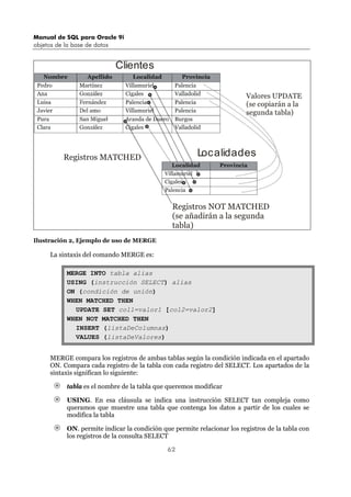 Manual de SQL para Oracle 9i
objetos de la base de datos
62
Registros MATCHED
Registros NOT MATCHED
(se añadirán a la segunda
tabla)
Valores UPDATE
(se copiarán a la
segunda tabla)
Clientes
Localidades
Ilustración 2, Ejemplo de uso de MERGE
La sintaxis del comando MERGE es:
MERGE INTO tabla alias
USING (instrucción SELECT) alias
ON (condición de unión)
WHEN MATCHED THEN
UPDATE SET col1=valor1 [col2=valor2]
WHEN NOT MATCHED THEN
INSERT (listaDeColumnas)
VALUES (listaDeValores)
MERGE compara los registros de ambas tablas según la condición indicada en el apartado
ON. Compara cada registro de la tabla con cada registro del SELECT. Los apartados de la
sintaxis significan lo siguiente:
tabla es el nombre de la tabla que queremos modificar
USING. En esa cláusula se indica una instrucción SELECT tan compleja como
queramos que muestre una tabla que contenga los datos a partir de los cuales se
modifica la tabla
ON. permite indicar la condición que permite relacionar los registros de la tabla con
los registros de la consulta SELECT
 