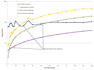 Oracle sql high performance tuning | PPTX