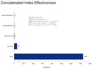 Oracle sql high performance tuning | PPTX