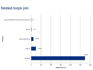 Oracle sql high performance tuning | PPTX