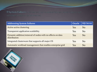 Oracle & sql server comparison 2 | PPTX