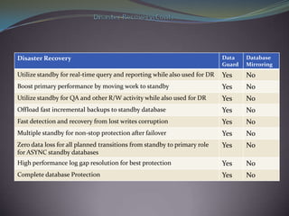 Oracle & sql server comparison 2 | PPTX