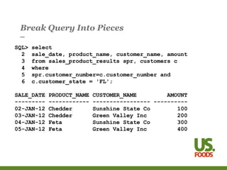 Break Query Into Pieces
SQL> select
2 sale_date, product_name, customer_name, amount
3 from sales_product_results spr, customers c
4 where
5 spr.customer_number=c.customer_number and
6 c.customer_state = 'FL';
SALE_DATE PRODUCT_NAME CUSTOMER_NAME AMOUNT
--------- ------------ ----------------- ----------
02-JAN-12 Chedder Sunshine State Co 100
03-JAN-12 Chedder Green Valley Inc 200
04-JAN-12 Feta Sunshine State Co 300
05-JAN-12 Feta Green Valley Inc 400
 