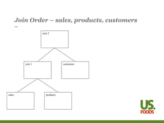 Join Order – sales, products, customers
products
sales
join 1 customers
join 2
 