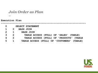 Join Order as Plan
Execution Plan
----------------------------------------------------------
0 SELECT STATEMENT
1 0 HASH JOIN
2 1 HASH JOIN
3 2 TABLE ACCESS (FULL) OF 'SALES' (TABLE)
4 2 TABLE ACCESS (FULL) OF 'PRODUCTS' (TABLE
5 1 TABLE ACCESS (FULL) OF 'CUSTOMERS' (TABLE)
 