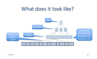 What	does	it	look	like?
1/29/17 26
B B B B B B
Root
Branches
Leaves
Leaves	are	
chained	back	
and	forth	for	
asc/desc scan
Number	of	
jumps	is	
CLUF
 