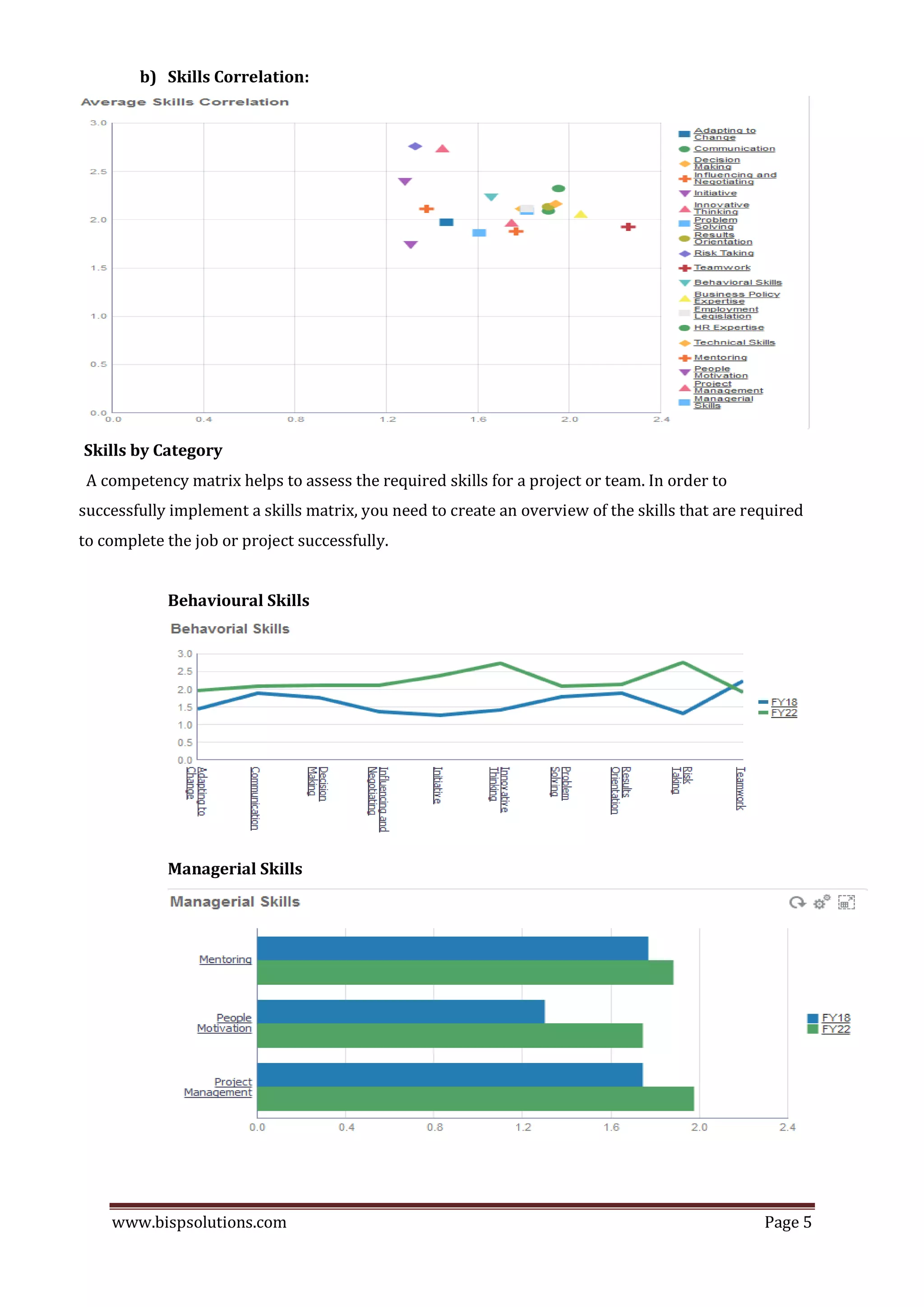 www.bispsolutions.com Page 5
b) Skills Correlation:
Skills by Category
A competency matrix helps to assess the required skills for a project or team. In order to
successfully implement a skills matrix, you need to create an overview of the skills that are required
to complete the job or project successfully.
Behavioural Skills
Managerial Skills
 