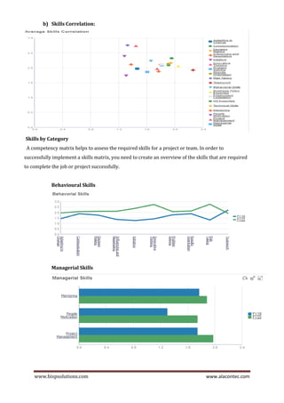 www.bispsolutions.com www.alacontec.com
b) Skills Correlation:
Skills by Category
A competency matrix helps to assess the required skills for a project or team. In order to
successfully implement a skills matrix, you need to create an overview of the skills that are required
to complete the job or project successfully.
Behavioural Skills
Managerial Skills
 