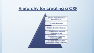 Hierarchy for creating a CRF
Create Discrete Value
Groups(DVG)
Create Questions
Create Question Groups
Create Data Collection
Module(DCM)
Create Data Collection
Instrument(DCI)
Create Data Collection
Instrument Book(DCI Book)
 