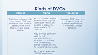 Kinds of DVGs
Internal Alpha Thesaurus
This is the most commonly
used type of DVG. You
define the list of values in
Oracle Clinical, in the
Discrete Value Groups
window.
Alpha DVGs are designed
to allow you to capture
information when it is not
possible to collect the
expected type of
response.
They are most commonly
used for two
purposes: entering
information on missing
data and entering
alphabetical characters
for numeric lab test results.
Example: Not Applicable,
Unknown, or Not Done
Thesaurus DVG values are
contained in external
tables that you create
in the Oracle Clinical
database.
 