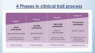 4 Phases in clinical trail process
 