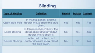 Blinding
Type of Blinding Definition Patient Doctor Sponsor
Open label trails
In this trial patient and the
doctor knows about the drug
given.
Yes Yes Yes
Single Blinding
In this patient don’t know the
detail about drug given but
doctor knows about it.
No Yes Yes
Double Blinding
In this both patient and
doctor does not know about
the drug given.
No No Yes
 