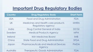 Important Drug Regulatory Bodies
Country Drug Regulatory Body Short Form
USA Food and Drug Administration FDA
UK Medicines and Health care products
Regulatory agency
MHRA
India Drug Control General of India DCGI
Sweden Medical Products Agency MPA
Ireland Irish Medicines Board IMB
China State Food and Drug Administration SFDA
Japan Pharmaceuticals and Medical Devices
Agency
PMDA
Australia Therapeutic Goods Administration TGA
 