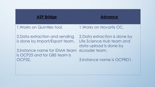 ASP Bridge Advance
1.Works on Quintiles tool.
2.Data extraction and sending
is done by Import/Export team.
3.Instance name for iDMA team
is OCP25 and for GBS team is
OCP32.
1.Works on Novartis OC.
2.Data extraction is done by
Life Science Hub team and
data upload is done by
eLoader team.
3.Instance name is OCPRD1.
 