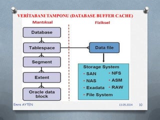 VERİTABANI TAMPONU (DATABASE BUFFER CACHE)
13.05.2014Emre AYTEN 10
 