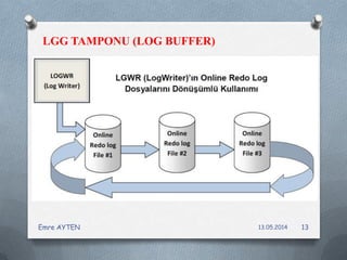 LGG TAMPONU (LOG BUFFER)
13.05.2014Emre AYTEN 13
 