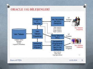 ORACLE 11G BİLEŞENLERİ
13.05.2014Emre AYTEN 5
 